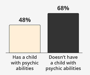 By Whether Parents Said They Have a Psychic Child